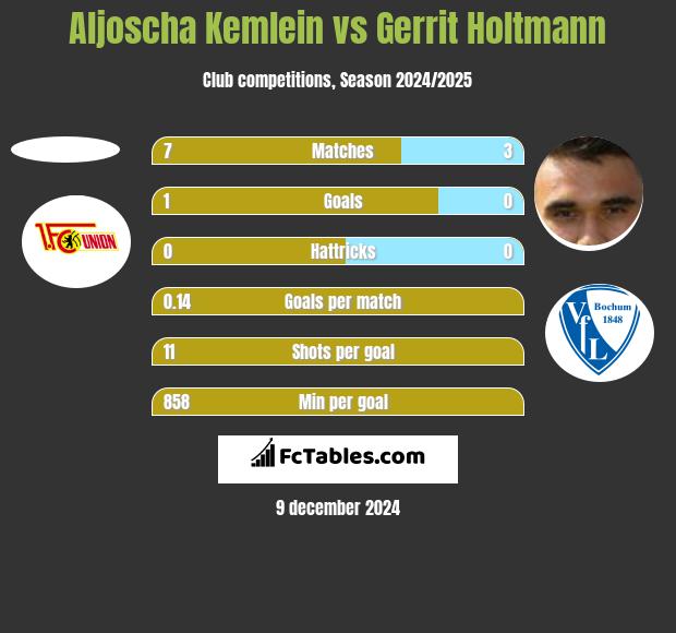 Aljoscha Kemlein vs Gerrit Holtmann h2h player stats