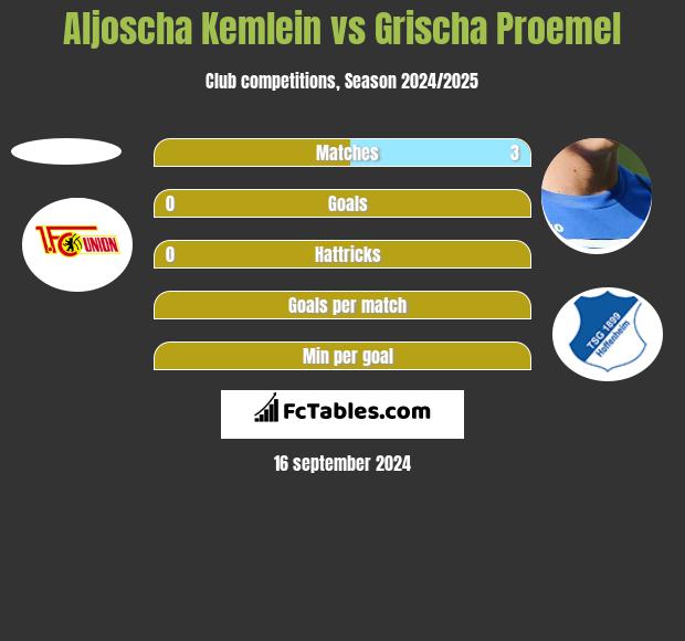 Aljoscha Kemlein vs Grischa Proemel h2h player stats