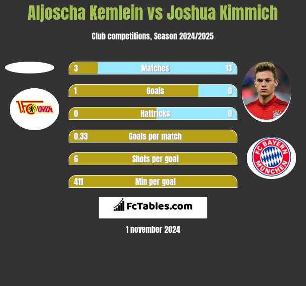 Aljoscha Kemlein vs Joshua Kimmich h2h player stats