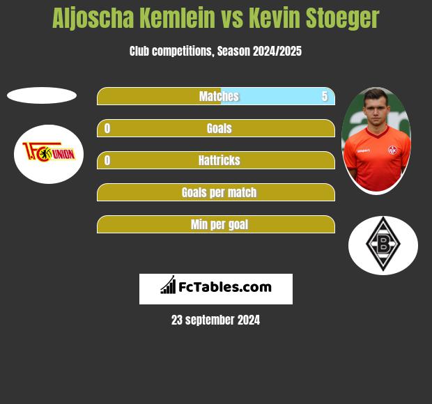 Aljoscha Kemlein vs Kevin Stoeger h2h player stats