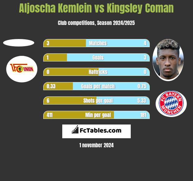 Aljoscha Kemlein vs Kingsley Coman h2h player stats