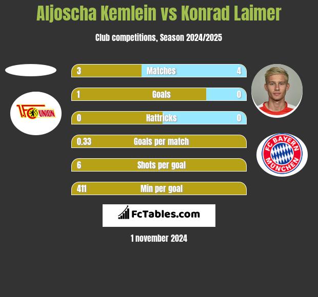 Aljoscha Kemlein vs Konrad Laimer h2h player stats