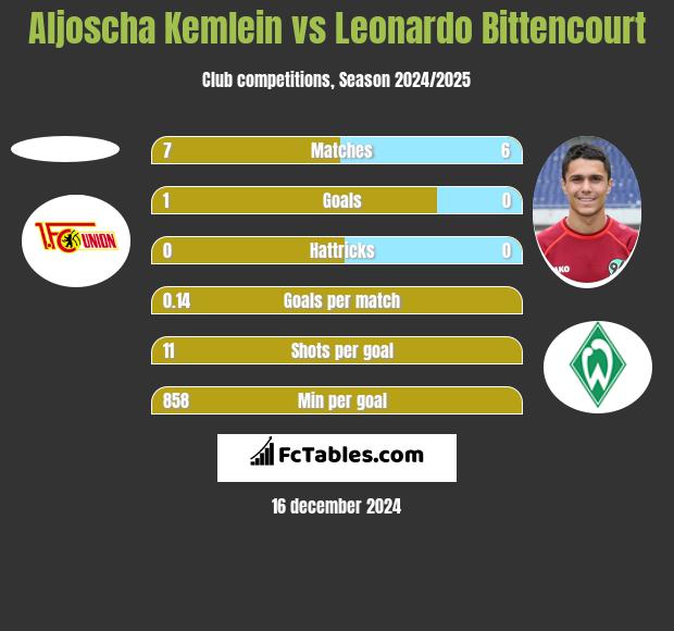 Aljoscha Kemlein vs Leonardo Bittencourt h2h player stats