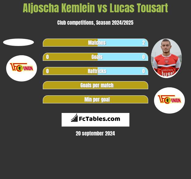 Aljoscha Kemlein vs Lucas Tousart h2h player stats