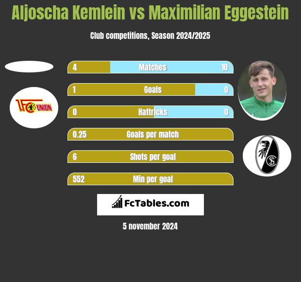 Aljoscha Kemlein vs Maximilian Eggestein h2h player stats