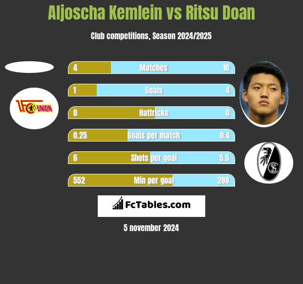 Aljoscha Kemlein vs Ritsu Doan h2h player stats