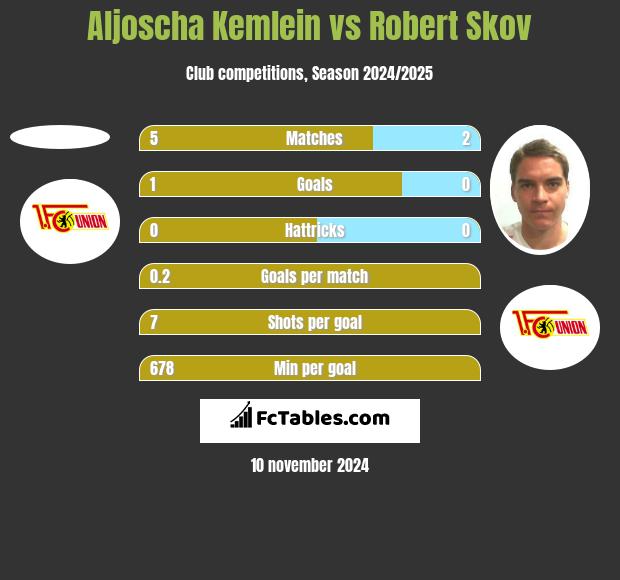 Aljoscha Kemlein vs Robert Skov h2h player stats