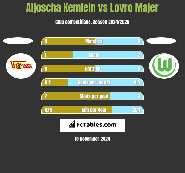 Aljoscha Kemlein vs Lovro Majer h2h player stats