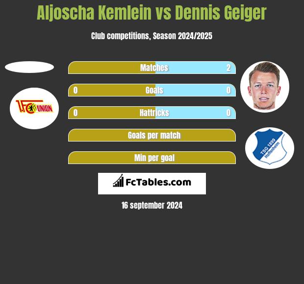 Aljoscha Kemlein vs Dennis Geiger h2h player stats