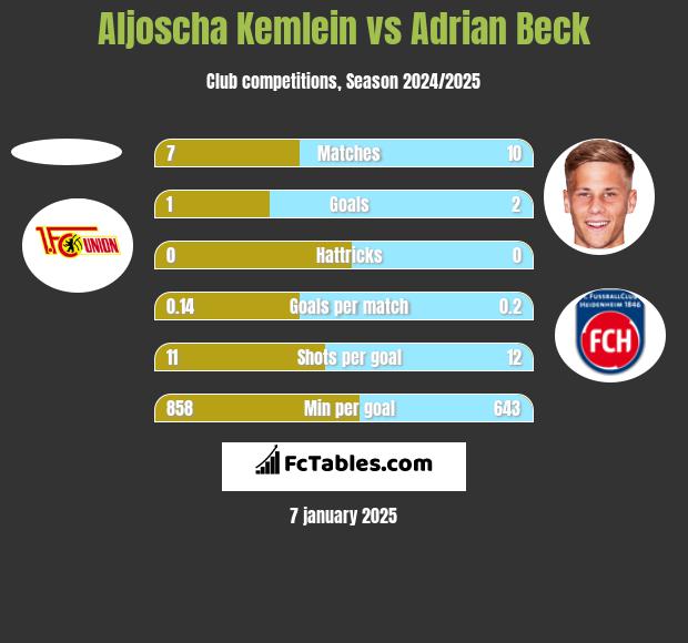 Aljoscha Kemlein vs Adrian Beck h2h player stats