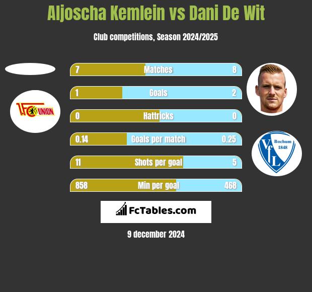 Aljoscha Kemlein vs Dani De Wit h2h player stats