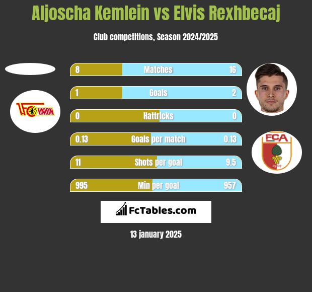 Aljoscha Kemlein vs Elvis Rexhbecaj h2h player stats