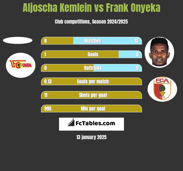 Aljoscha Kemlein vs Frank Onyeka h2h player stats