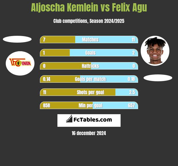 Aljoscha Kemlein vs Felix Agu h2h player stats