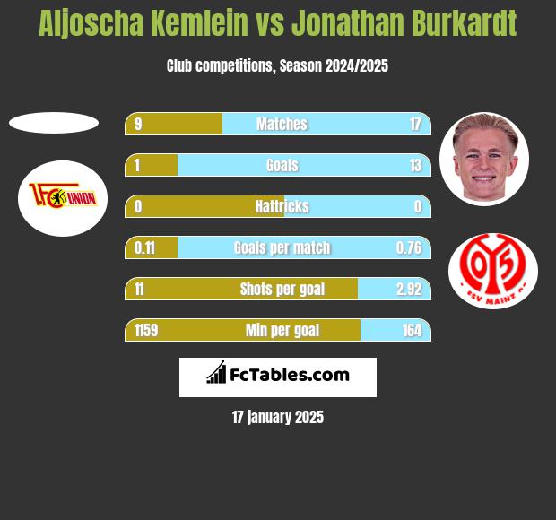 Aljoscha Kemlein vs Jonathan Burkardt h2h player stats