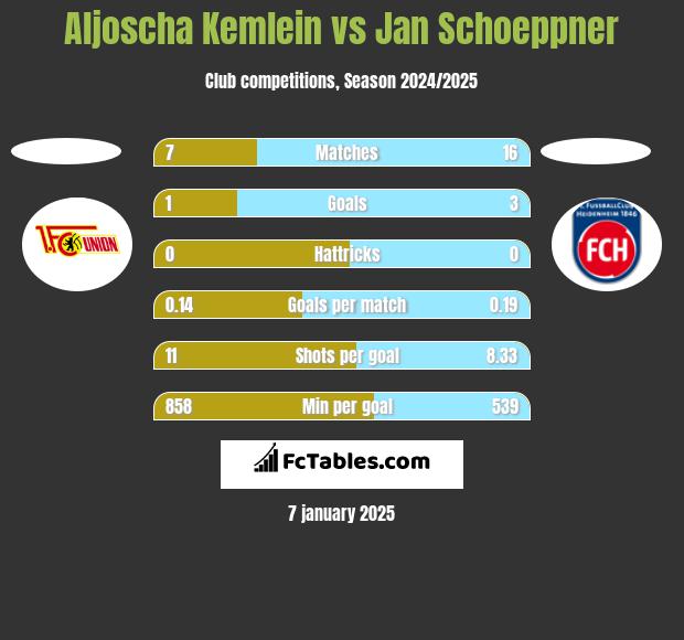 Aljoscha Kemlein vs Jan Schoeppner h2h player stats