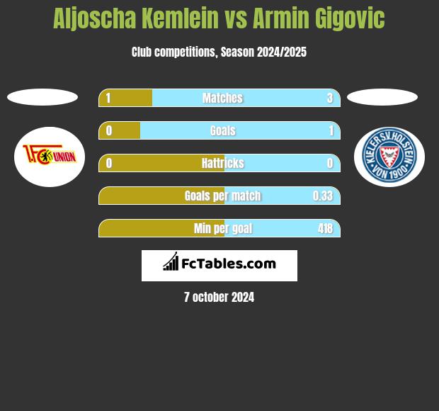 Aljoscha Kemlein vs Armin Gigovic h2h player stats