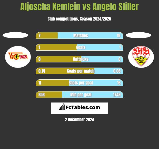 Aljoscha Kemlein vs Angelo Stiller h2h player stats