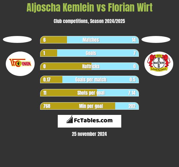 Aljoscha Kemlein vs Florian Wirt h2h player stats