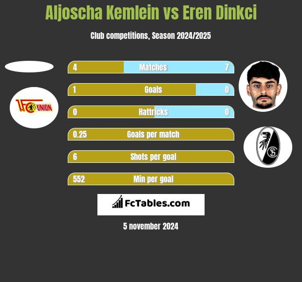 Aljoscha Kemlein vs Eren Dinkci h2h player stats