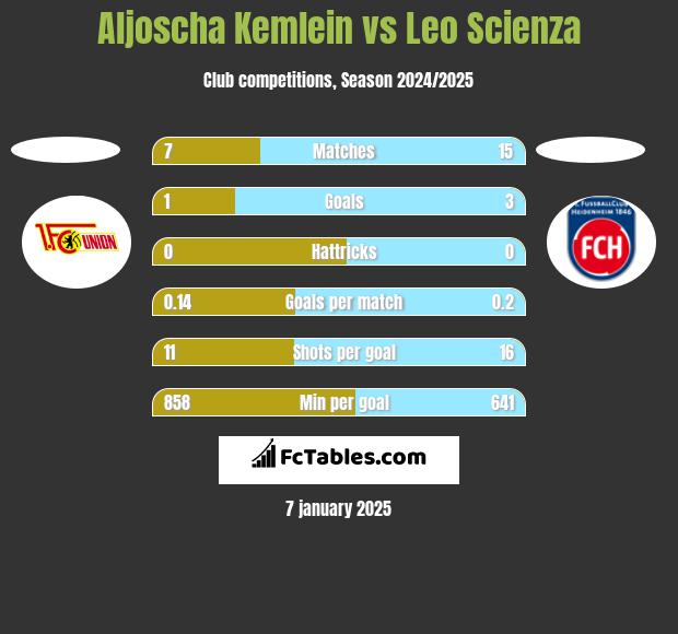 Aljoscha Kemlein vs Leo Scienza h2h player stats