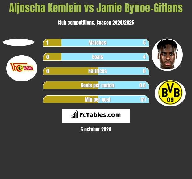 Aljoscha Kemlein vs Jamie Bynoe-Gittens h2h player stats