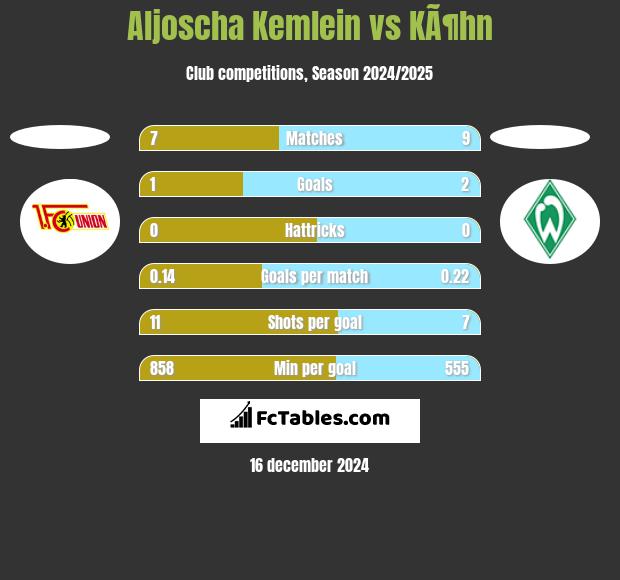 Aljoscha Kemlein vs KÃ¶hn h2h player stats