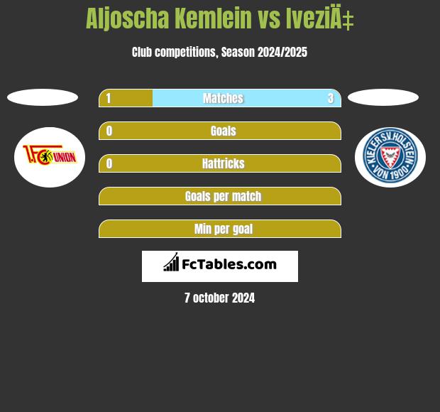 Aljoscha Kemlein vs IveziÄ‡ h2h player stats