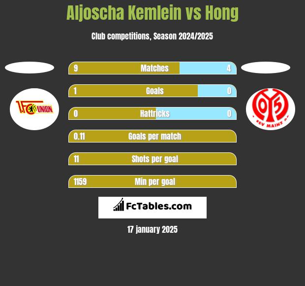 Aljoscha Kemlein vs Hong h2h player stats