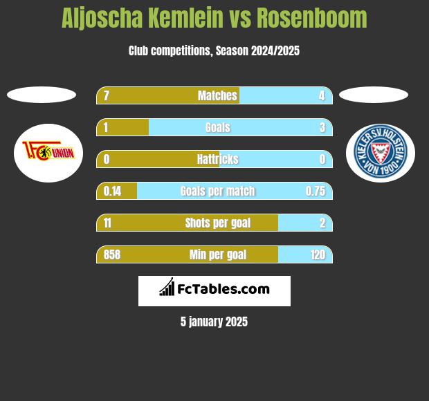 Aljoscha Kemlein vs Rosenboom h2h player stats