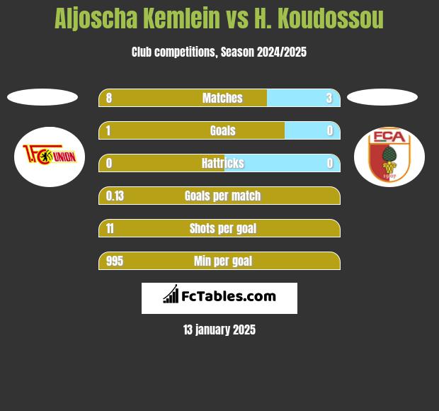 Aljoscha Kemlein vs H. Koudossou h2h player stats