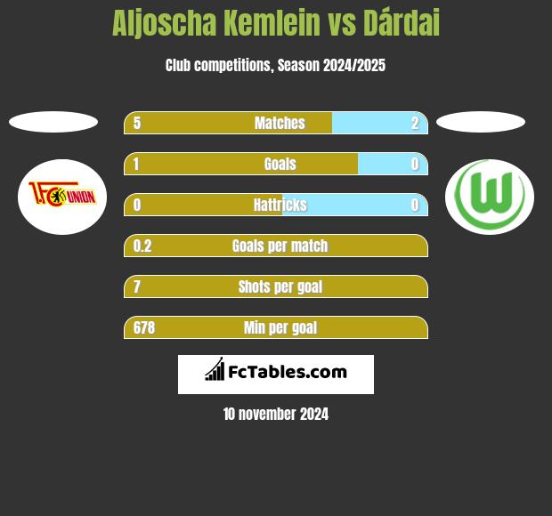 Aljoscha Kemlein vs Dárdai h2h player stats