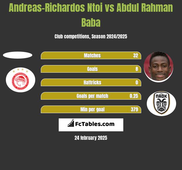 Andreas-Richardos Ntoi vs Abdul Baba h2h player stats