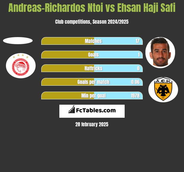 Andreas-Richardos Ntoi vs Ehsan Haji Safi h2h player stats