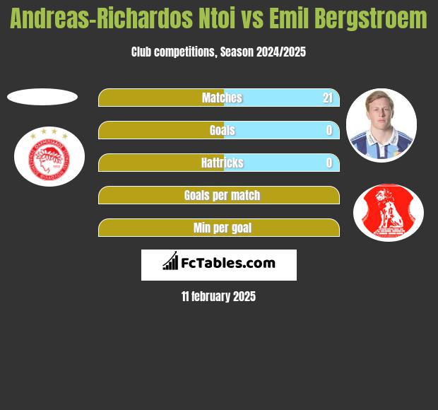 Andreas-Richardos Ntoi vs Emil Bergstroem h2h player stats