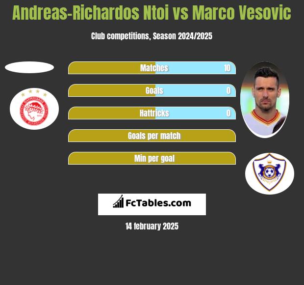 Andreas-Richardos Ntoi vs Marco Vesovic h2h player stats