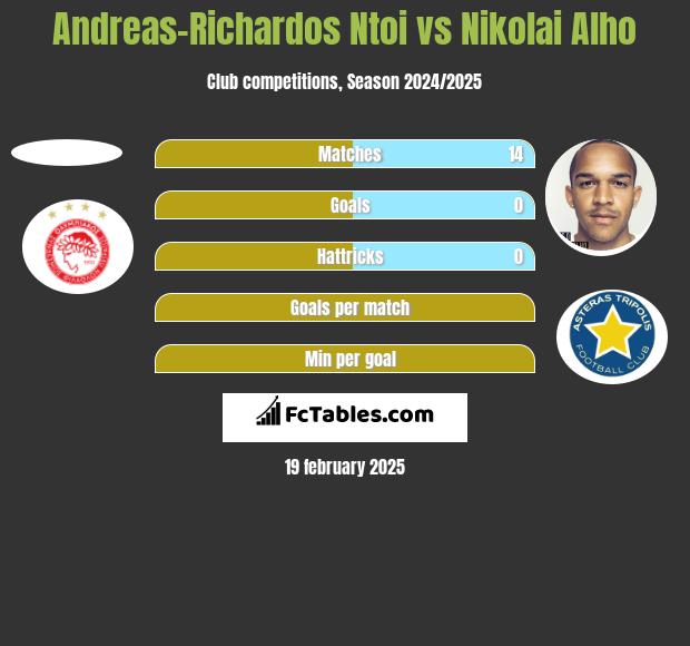 Andreas-Richardos Ntoi vs Nikolai Alho h2h player stats