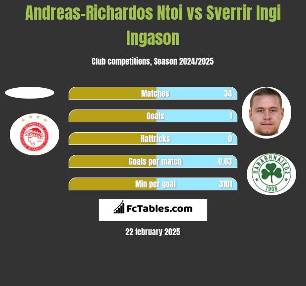 Andreas-Richardos Ntoi vs Sverrir Ingi Ingason h2h player stats