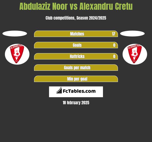 Abdulaziz Noor vs Alexandru Cretu h2h player stats