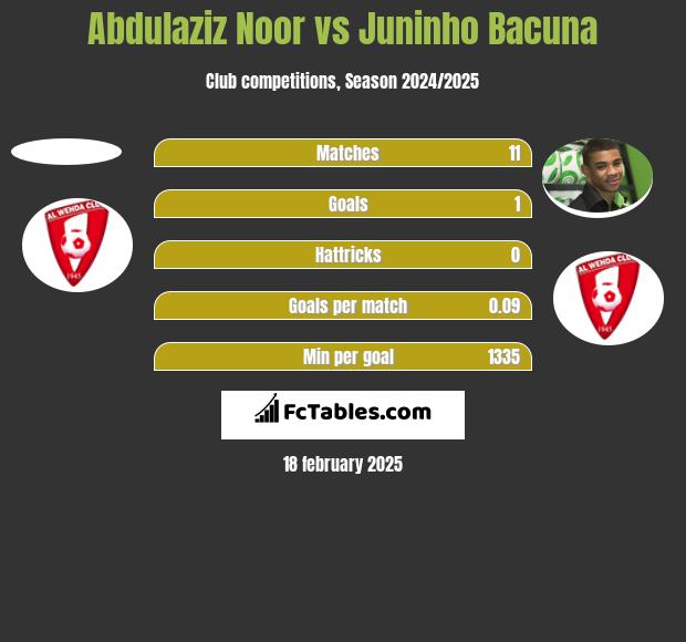 Abdulaziz Noor vs Juninho Bacuna h2h player stats