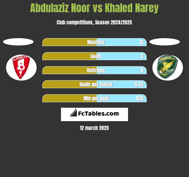 Abdulaziz Noor vs Khaled Narey h2h player stats