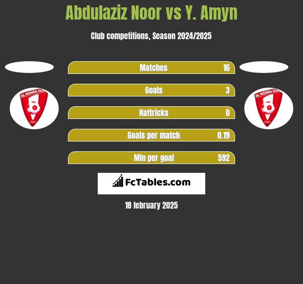 Abdulaziz Noor vs Y. Amyn h2h player stats