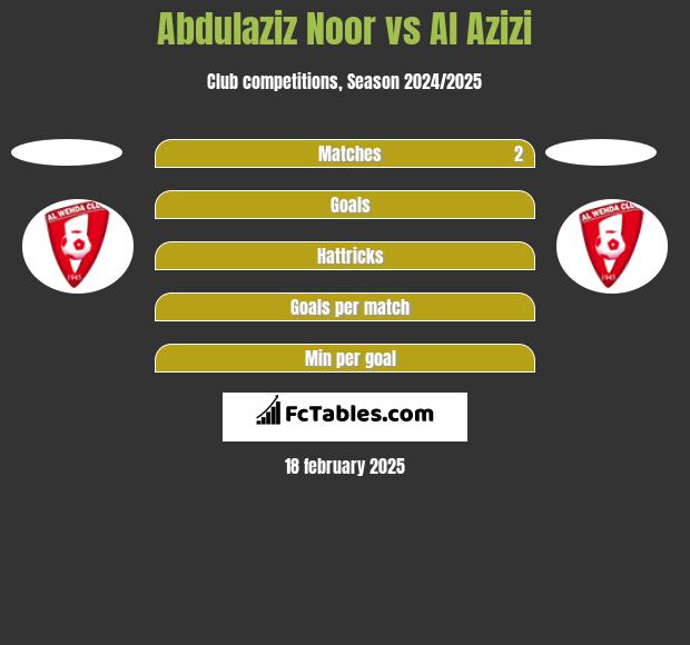 Abdulaziz Noor vs Al Azizi h2h player stats