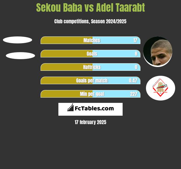 Sekou Baba vs Adel Taarabt h2h player stats