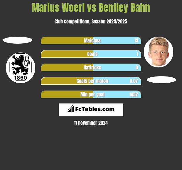 Marius Woerl vs Bentley Bahn h2h player stats