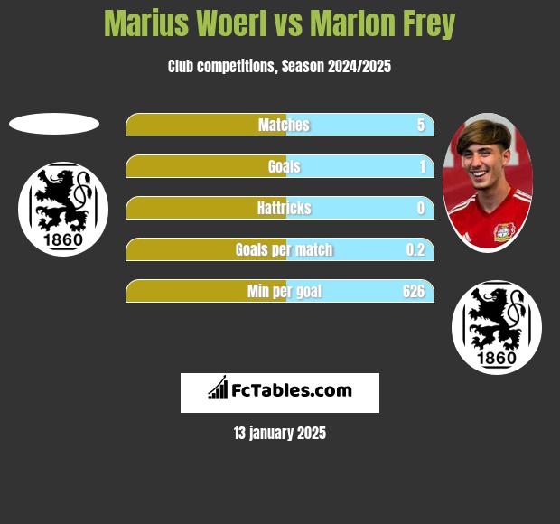 Marius Woerl vs Marlon Frey h2h player stats