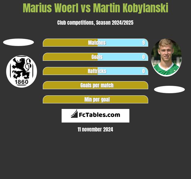 Marius Woerl vs Martin Kobylański h2h player stats