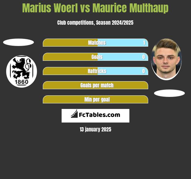 Marius Woerl vs Maurice Multhaup h2h player stats