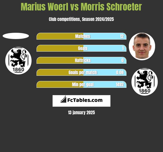 Marius Woerl vs Morris Schroeter h2h player stats