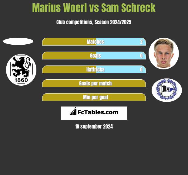 Marius Woerl vs Sam Schreck h2h player stats